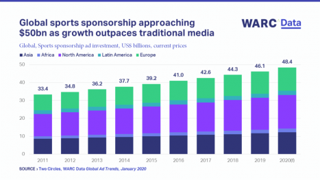 Globaler Sportsponsoring-Markt erreicht 2020 ein Volumen von 48 Milliarden Dollar -